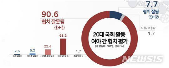 [서울=뉴시스]20대 국회 활동 여야 간 협치평가 (사진=리얼미터 제공)