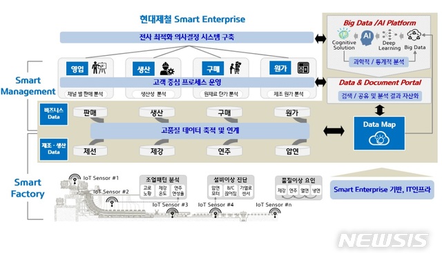 [AI가 미래다]현대제철, 한층 진화한 '스마트엔터프라이즈' 구축 나서