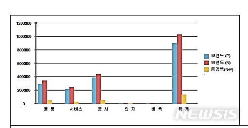 [대전=뉴시스] 2018년 대비 2019년 나라장터 거래 규모.