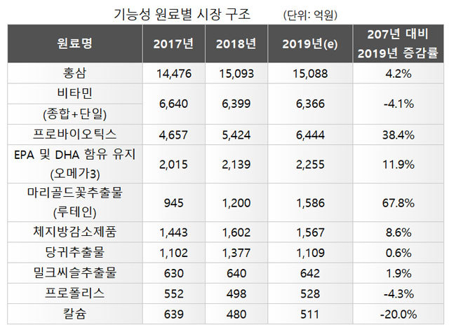 [서울=뉴시스] 자료 출처:한국건강기능식품협회 