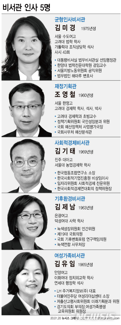 [서울=뉴시스] 문재인 대통령이 20일 신임비서관 5명에 대한 인사를 단행했다. (그래픽=전진우 기자) 618tue@newsis.com