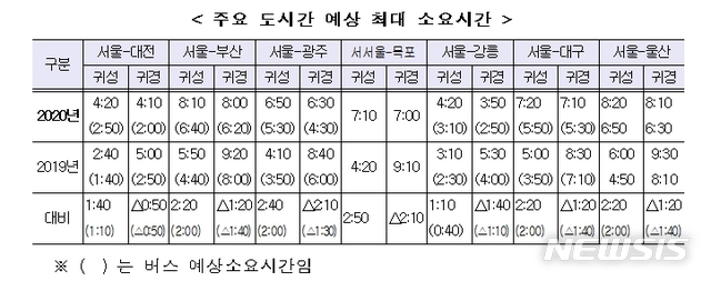 설 명절 '귀성 24일 9시· 귀경 25일 14시' 고속도로 가장 혼잡