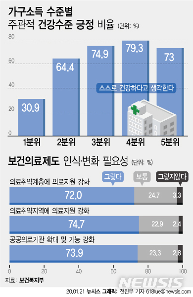 [서울=뉴시스]21일 보건복지부의 2019 의료서비스경험조사에 따르면 소득 1분위의 주관적 건강수준은 긍정비율이 30.9%인 반면 4분위는 79.3%에 달해 48.3%포인트의 격차를 보였다.(그래픽=전진우 기자)  618tue@newsis.com