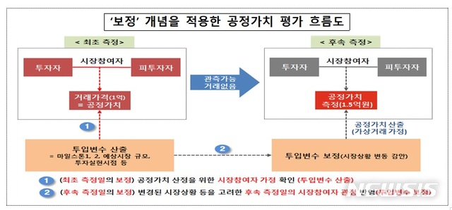 [서울=뉴시스]'보정' 개념을 적용한 공정가치 평가 흐름도.2020.01.21.(사진=금융위원회 제공)photo@newsis.com