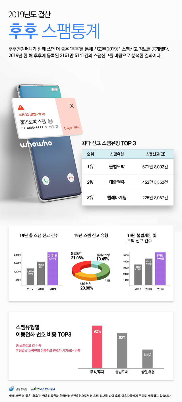 '불법도박' 스팸 기승…작년 '후후 앱' 통해 671만건 신고