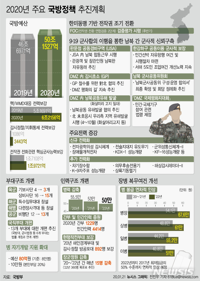 [서울=뉴시스] 21일 국방부가 발표한 '2020년 국방부 업무보고’에 따르면 지난해 종료된 강원도 철원 비무장지대(DMZ) 화살머리고지 유해발굴 작업을 올해도 단독으로 추진하겠다고 밝혔다. 다음은 2020년 주요 국방정책 추진계획. (그래픽=전진우 기자)&nbsp; 618tue@newsis.com 