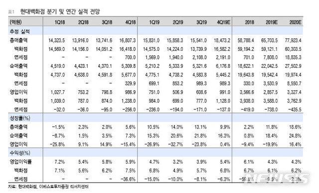 [서울=뉴시스] 현대백화점 