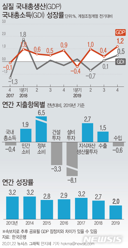 [서울=뉴시스]22일 한국은행이 발표한 '연간 국내총생산(GDP)' 속보치에 따르면 지난해 연간 실질 GDP는 2.0% 성장했다. 실질 국내총소득(GDI)는 전년대비 0.4% 감소했다. (그래픽=안지혜 기자)&nbsp; hokma@newsis.com 