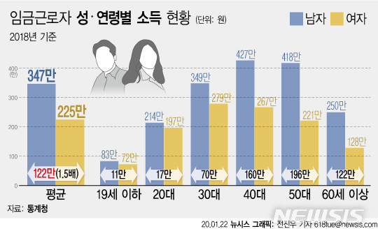 월급쟁이 평균소득 297만원…男, 女보다 122만원 더 번다 