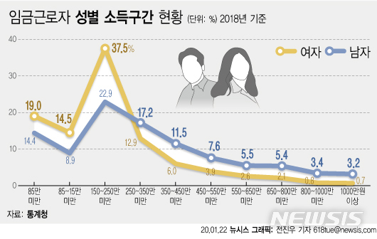 월급쟁이 평균소득 297만원…男, 女보다 122만원 더 번다 