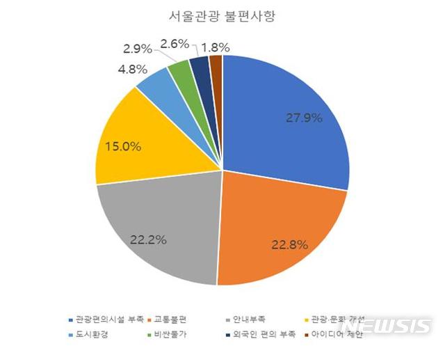 [서울=뉴시스] 서울시와 서울관광재단의 '서울관광재단에 참견을 시작해주세요!' 이벤트 결과 분석 그래프. (사진=서울시 제공) 2020.01.23. photo@newsis.com 