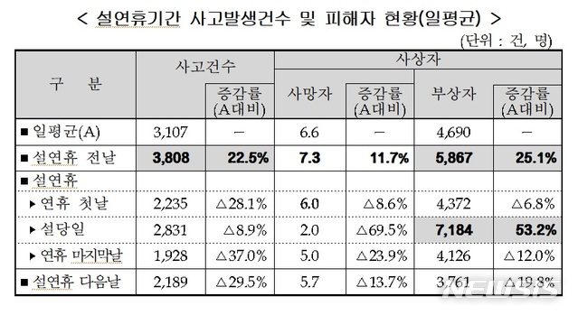 [서울=뉴시스]설 연휴 기간 사고발생건수 및 피해자 현황.2020.01.22.(사진=손해보험협회 제공)photo@newsis.com