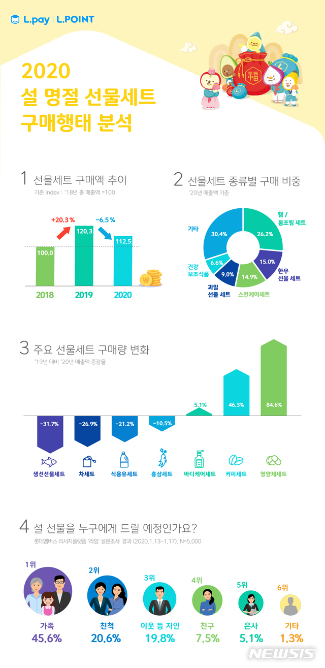 [서울=뉴시스] 롯데멤버스는 22일 엘포인트 회원의 구매행동과 내외부 제휴사 판매 데이터를 바탕으로 2020년 설 선물 쇼핑 트렌드를 분석, 공개했다.(인포그래픽=롯데멤버스 제공)
