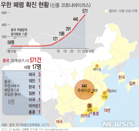 [서울=뉴시스]23일 기준 중국 내 우한 폐렴 확진자는 25개 성급 지역 기준 571명이며, 사망자는 17명이다. (그래픽=안지혜 기자) hokma@newsis.com