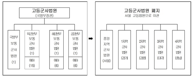 [서울=뉴시스] 군사법원 폐지 방안. 2020.01.23. (표=국방부  제공)