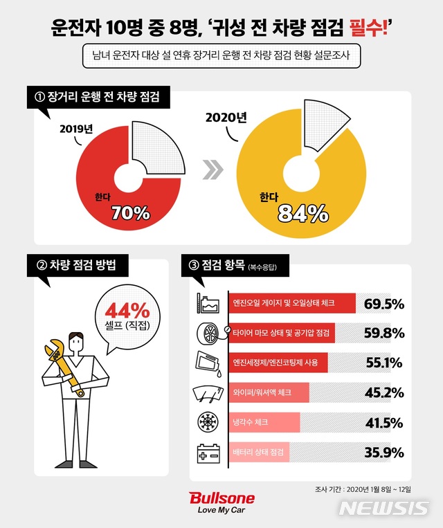 설 연휴 장거리 안전 운행, 시작은 차량 점검부터
