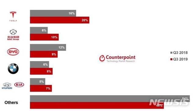 "지난해 3분기 글로벌 전기차 판매량 48만대...전년比 8%↓"