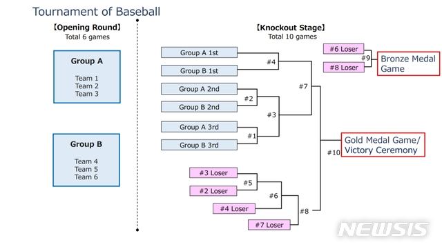 [서울=뉴시스] 2020 도쿄올림픽 야구 본선 대진표. (사진 = 도쿄올림픽 홈페이지 캡처)
