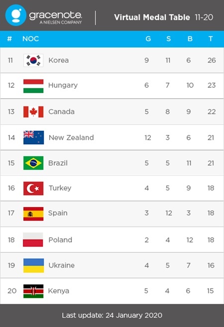 [서울=뉴시스] 그레이스노트가 2020 도쿄 올림픽 메달을 예상했다. (사진=그레이스노트 홈페이지 캡처)