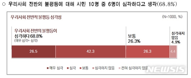 [서울=뉴시스] 우리사회 공정성에 대한 서울시민 인식조사 결과. 2020.01.27. (사진=서울시 제공)