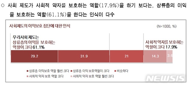 [서울=뉴시스] 우리사회 공정성에 대한 서울시민 인식조사 결과요약. 2020.01.27. (사진=서울시 제공)