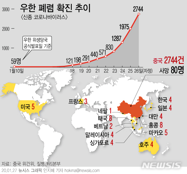 [서울=뉴시스]중국 국가위생건강위원회는 27일 오전 0시를 기준으로 '우한 폐렴' 사망자가 80명이라고 공식발표했다. 확진자 수는 2744명이며, 이중 461명은 위중한 상태라고 밝혔다. (그래픽=안지혜 기자) hokma@newsis.com