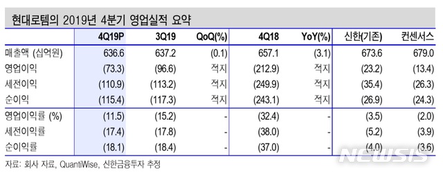 신한금투 "현대로템, 주가 변동성 확대 중…실적 개선세 전망"