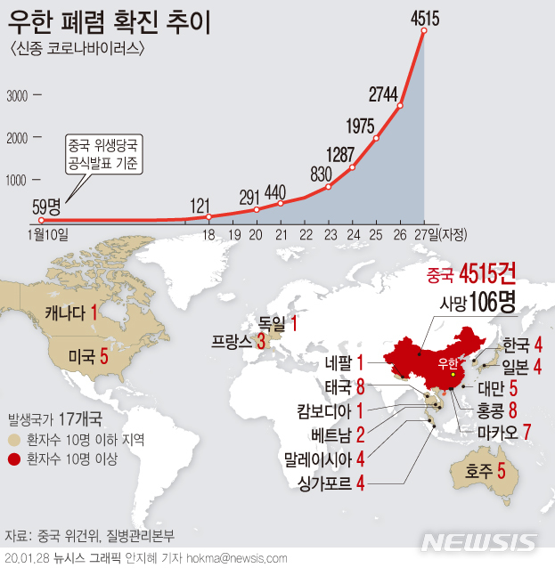 [서울=뉴시스]중국 국가위생건강위원회는 28일 오전 0시를 기준으로 신종 코로나바이러스 사망자가 106명이라고 공식발표했다. 확진자 수는 4515명이며, 이중 976명은 중증 환자라고 밝혔다. (그래픽=안지혜 기자) hokma@newsis.com