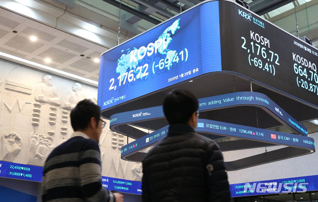 [서울=뉴시스] 신종 코로나바이러스(우한 폐렴)에 대한 우려로 코스피가 폭락한 28일 오후 서울 영등포구 한국거래소 로비 전광판에 코스피 지수가 전 거래일보다 69.41포인트(3.09%) 떨어진 2,176.72로 표시돼 있다. 이날 코스닥 지수는 전 거래일보다 20.87포인트(3.04%) 떨어진 664.70으로 장을 마감했다. (사진=한국거래소 제공) 2020.01.28.&nbsp; photo@newsis.com