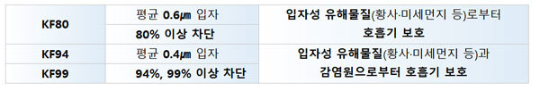 [서울=뉴시스] 보건용 마스크 성능 구분(사진=식품의약품안전처 제공)