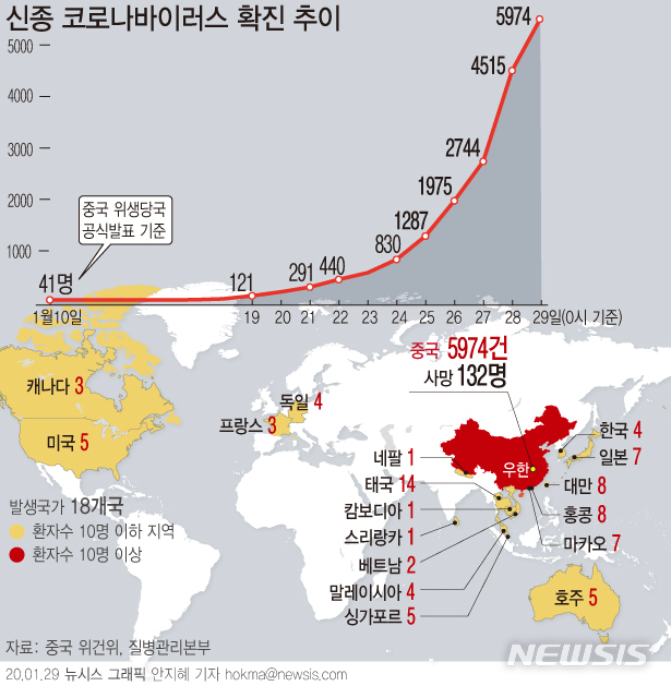 [서울=뉴시스]중국 국가위생건강위원회는 29일 오전 0시를 기준으로 신종 코로나바이러스 사망자가 132명이라고 공식발표했다. 확진자 수는 5974명이며, 이중 1239명은 중증 환자라고 밝혔다. 중국내 의심환자는 9239명이다. (그래픽=안지혜 기자) hokma@newsis.com