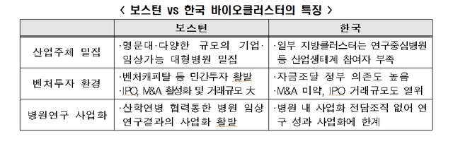[서울=뉴시스] 미국 보스턴과 한국 바이오클러스터의 특징 비교. (자료: 한국경제연구원 제공) 2020.01.30.