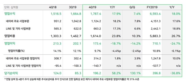▲네이버 2019년도 실적 (출처: 네이버)