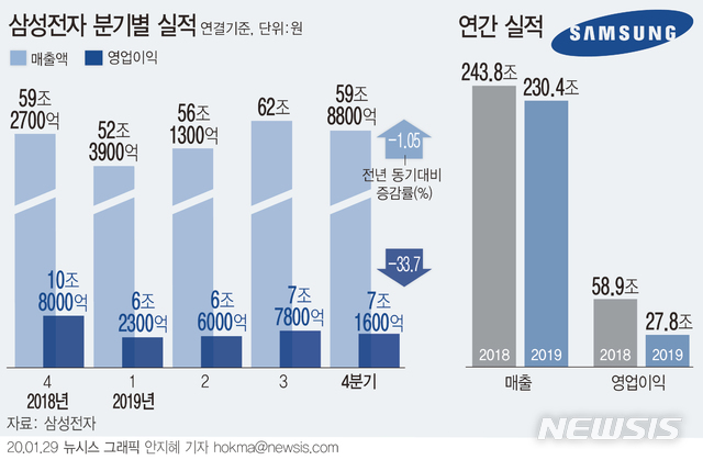 [서울=뉴시스] 삼성전자는 지난해 연결기준으로 매출 230조4000억원, 영업이익은 27조7700억원을 기록했다고 31일 공시했다. (그래픽=안지혜 기자) hokma@newsis.com 