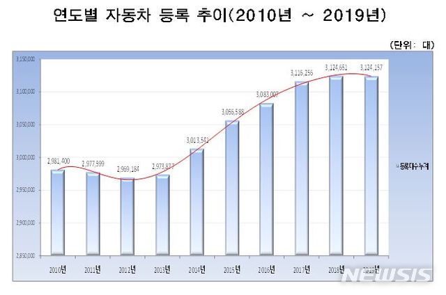[서울=뉴시스] 연도별 서울시 자동차 등록 추이. 2020.01.30. (자료=서울시 제공) photo@newsis.com&nbsp; 