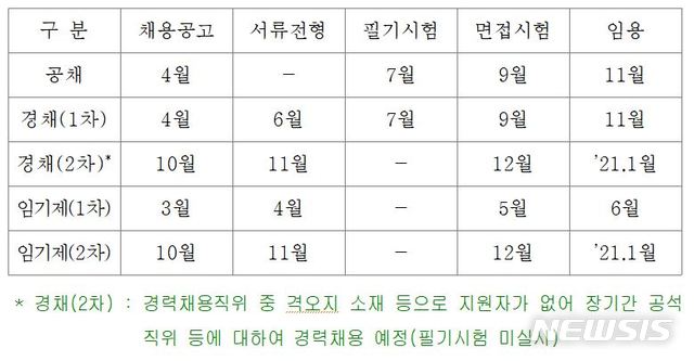 [서울=뉴시스]2020년도 군무원 채용 계획. 2020.01.30. (사진=국방부 제공) photo@newsis.com