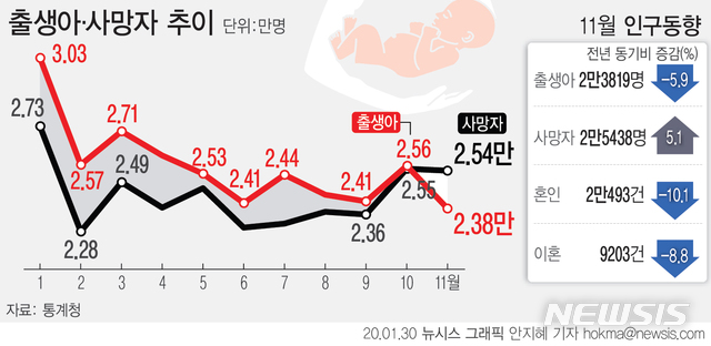 작년 11월 역대 첫 '자연감소'…年출생아 30만명선 붕괴 눈앞