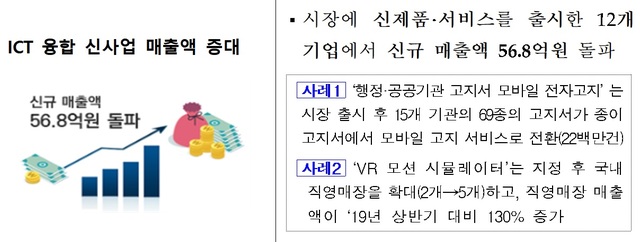 '규제 샌드박스 1년'…신사업 매출액 증대·사회적비용 절감 효과