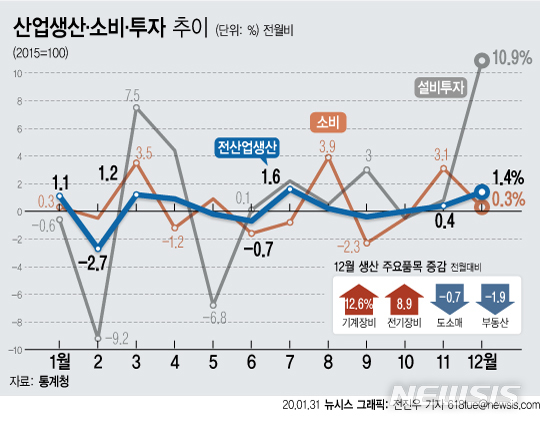 [서울=뉴시스] 31일 통계청에 따르면 지난해 12월 전산업 생산은 전월보다 1.4% 증가했다. (그래픽=전진우 기자)&nbsp; 618tue@newsis.com 