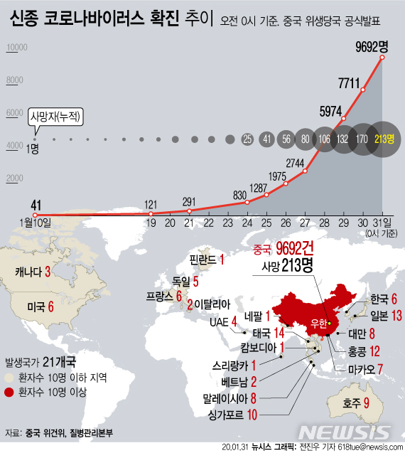 [서울=뉴시스]중국 국가위생건강위원회는 31일 오전 0시를 기준으로 신종 코로나바이러스 사망자가 213명이라고 공식발표했다. 확진자 수는 9692명이며, 이중 1527명은 중증 환자라고 밝혔다. 중국내 의심환자는 1만5238명이다. (그래픽=전진우 기자) 618tue@newsis.com