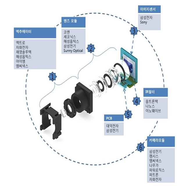 [서울=뉴시스] 삼성전자 갤럭시S20 카메라 주요 벤더. 사진 이베스트 투자증권