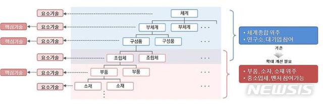 [서울=뉴시스]기품원에 따르면 이번에 발간된 '2019 국방과학기술조사서'는 WBS(작업분할구조) 기반의 조사·분석 기법을 최초로 적용해 무기체계의 필요품목을 분석, 식별해 요소기술을 도출한 것이 특징이다. 2020.01.31. (사진=기품원 제공) photo@newsis.com