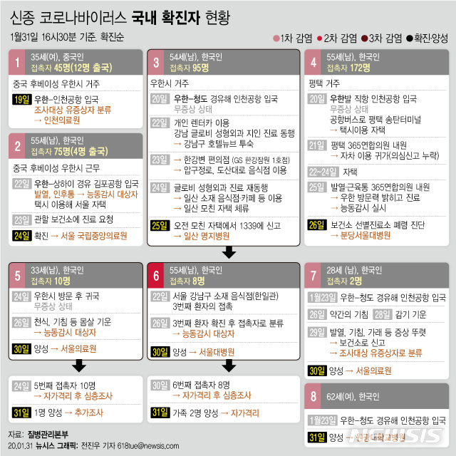 [서울=뉴시스] 31일 질병관리본부에 따르면 중국 우한에서 온 62세 한국인 여성을 비롯해 5번째 환자 지인 1명, 6번째 환자 가족 2명 등 국내 신종 코로나바이러스 감염증(우한 폐렴) 환자가 7명에서 4명 늘어난 11명으로 확인됐다고 밝혔다.  특히 여섯번째 환자 가족의 경우 3번째 환자로부터 '2차 감염'이 발생한 이후 '3차 감염'이 나타난 사례다. (그래픽=전진우 기자) 618tue@newsis.com