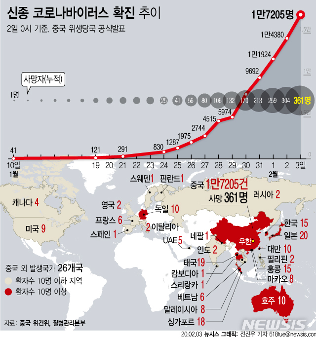 [서울=뉴시스]중국 국가위생건강위원회에 따르면 2일 자정까지 전 세계 신종 코로나 바이러스 감염증(우한 폐렴) 환자는 총 26개국에서 1만7205명이며 사망자는 361명이다. (그래픽=전진우 기자) 618tue@newsis.com