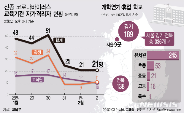 [서울=뉴시스] 3일 교육부에 따르면 이날 오전 9시 기준 서울에서 9개, 경기 199개, 전북 138개 등 총 336개 학교가 신종 코로나바이러스 감염증(우한폐렴) 확산을 우려해 개학연기 또는 휴업을 결정했다고 밝혔다. (그래픽=전진우 기자)&nbsp; 618tue@newsis.com 