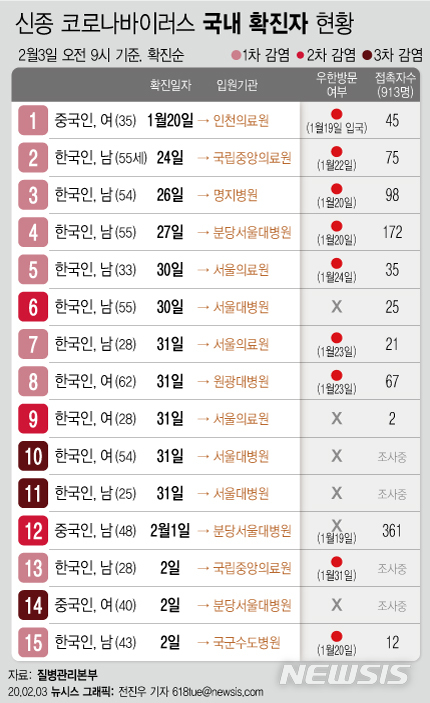 [서울=뉴시스] 질병관리본부 중앙방역대책본부는 3일 오전 9시 기준 추가 확진 환자가 없어 신종 코로나바이러스 감염증 환자는 15명이라고 밝혔다. (그래픽=전진우 기자)&nbsp; 618tue@newsis.com 