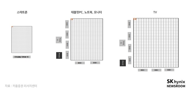 [서울=뉴시스] LCD와 OLED 패널에 사용되는 반도체 칩. 2020.02.03.(사진=SK하이닉스 뉴스룸)