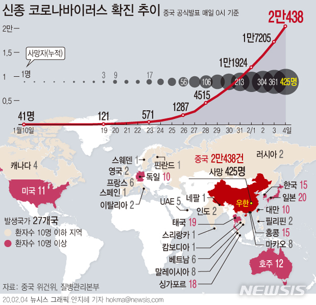 [서울=뉴시스]중국 국가위생건강위원회는 4일 0시를 기준으로 신종 코로나바이러스 사망자가 425명이라고 발표했다. 확진자 수는 2만438명이며, 이중 2788명은 중증 환자라고 밝혔다. 중국내 의심환자는 2만3214명이다. (그래픽=안지혜 기자) hokma@newsis.com