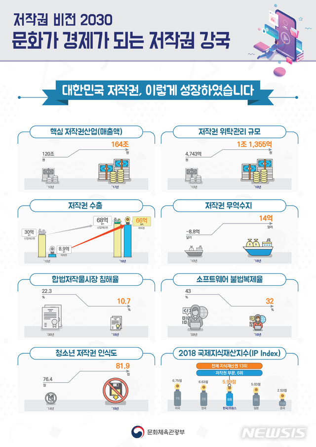 [서울=뉴시스] 문화체육관광부는 4일 오후 국립중앙도서관 국제회의장에서 한국저작권위원회, 한국저작권보호원과 함께 '저작권 비전 2030 선포식'을 열고 2030년까지의 저작권 분야 성과목표와 추진과제를 담은 '저작권 비전 2030-문화가 경제가 되는 저작권 강국'을 발표했다.(그래픽=문화체육관광부 제공) 2020.2.4 photo@newsis.com