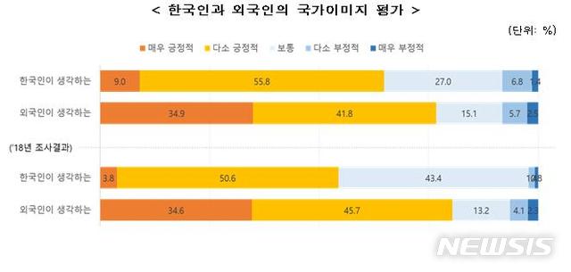 [서울=뉴시스] 대한민국 국가이미지 조사 결과.(그래픽=문화체육관광부 제공) 2020.2.4 photo@newsis.com